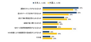 オフィス勤務に比べて、テレワークでさらに大事だと思う能力は?