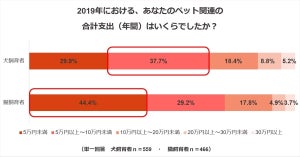 犬・猫飼育者に聞いた、2019年のペット関連支出はいくら?