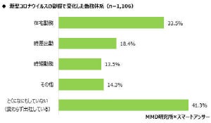 緊急事態宣言後、変わらず出社している人29.3％減少