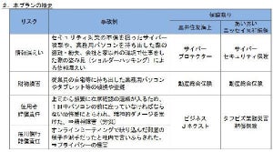 三井住友海上とあいおいニッセイ同和、「テレワーク総合補償プラン」