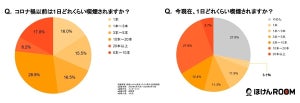 コロナ感染拡大後、タバコをやめた人の割合は？