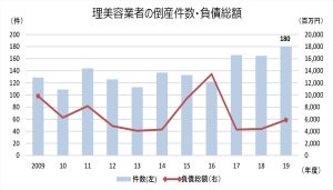 2019年度の理美容業者の倒産件数、過去最多の180件 - 新型コロナの影響懸念