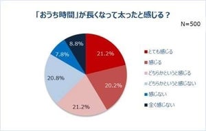 「コロナ自粛」で太った女性は6割 - 美を保つためにしていることは?