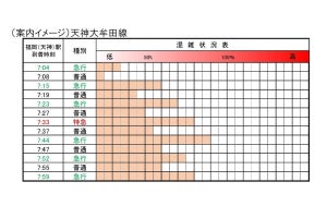 西鉄天神大牟田線・貝塚線、朝ラッシュ時間帯の電車混雑状況を公開