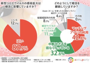 新型コロナによって婚活を中断せざるを得なくなった人はどれくらい?