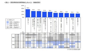 緊急事態宣言が解除された後にしたいこと、最も多かったのは?