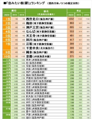 関西の住みたい街ランキング、3年連続総合1位に輝いたのは?