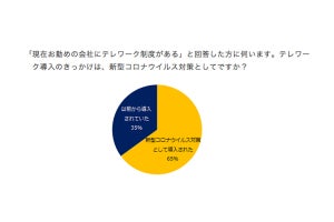 テレワーク経験者・未経験者の6割が「テレワークで働きたい」 - 理由は?