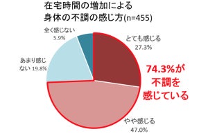 在宅勤務時間が増えた人の74%が身体に不調 - 簡単な対策法は?