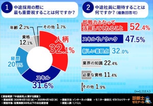 経営者1,112人に聞いた中途社員に期待すること、2位「スキルやノウハウ」 - 1位は?