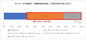 テレワーク実施者の7割が「通勤時間を短くしたい」 - 何分が理想?