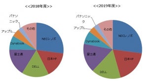 国内パソコン出荷台数が大幅増、個人向けも9年ぶり増加 - MM総研