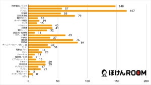 家電量販店営業再開後に買いたい「家電」ランキング、1位は?