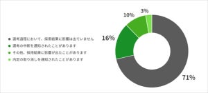 新型コロナの影響で、選考中断・内定取消などを通知された人の割合は?