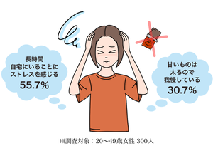 「コロナ太り」、男性は平均3.3kg増 - 女性は?