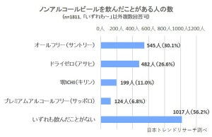 ノンアルコールビールの満足度ランキング、1位は?