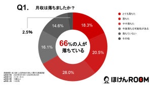 コロナで月収が5～100%ダウンが6割近く! 貯金の切り崩しも全体の4割