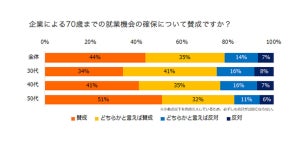 定年延長でキャリアプランを見直したい人の6割が検討していることは?