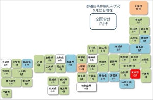 「新型コロナ」関連経営破たん、172件発生 - 緊急事態宣言解除後も回復に時間要