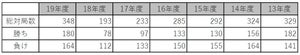 2019年度に復活を遂げた先手矢倉　そもそもなぜ衰退していたのか