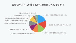 父の日ギフトにかけてもいい金額、最多の回答は?