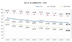 マイナビがUターン・地元就職に関する調査結果を発表 - 希望者は減少傾向