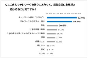 テレワーカーに聞いた！自宅でのテレワークに必要なものとは？ - 3位に防音