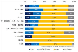 正社員だけど仕事がない「社内失業」の実態は?