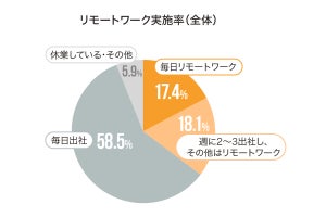 リモートワーク実施率は35.5% - 地域や業種による差も鮮明に