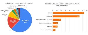 2人に1人が「コロナでお金に不安」あり - 節約しているものは?