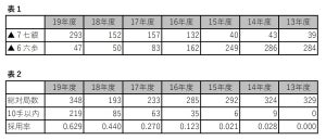 2019年度に復活を遂げた先手矢倉　徹底した急戦封じが功を奏す