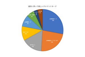 彼氏に持って欲しいクレジットカードの1位は? - 支持理由は「安定感・安心感」