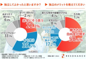 個人事業主の半数が「独立してよかった」 - 理由は?