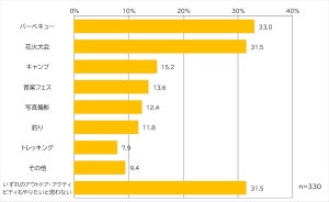 外出自粛の緩和でやりたい「アウトドア」のレジャー、最も多かったのは?