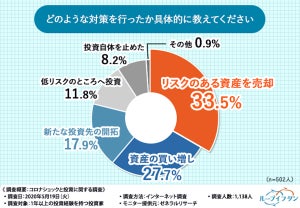 投資家に聞いた! コロナショックでもオススメの投資商品・オススメできない投資先