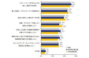 転職活動者の半数が、新型コロナで「リモートワーク中心の働き方」に意識転換