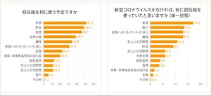 新社会人の初任給の使い道、新型コロナウイルスの影響は?