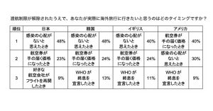 新型コロナの渡航制限が解除されたら、どのタイミングで海外旅行に行きたい?