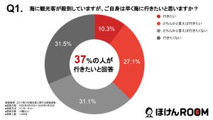 緊急事態宣言解除で「早く海に行きたい」と答えた人の割合は?