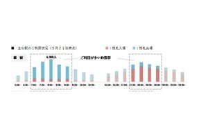 小田急電鉄、おもな駅でのラッシュ時間帯利用状況をウェブで公開