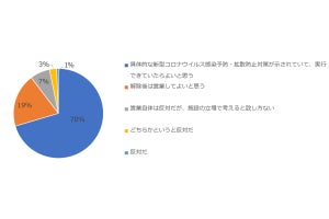 緊急事態宣言解除で「日帰り温泉に行く」と答えた人はどれくらい?