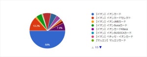 使用しているスーパーのクレジットカード、全体の7割を占めたのは?