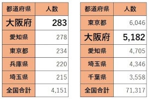 昨年6月の熱中症は大阪が最多! わずか15分で車内熱中症の危険あり - JAF大阪