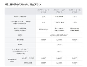 ワイモバイルが料金プランを改定、データ超過時に通信速度最大1Mbps