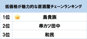 500人に聞いた! 低価格が魅力的な居酒屋ランキング