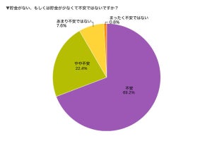 貯金できない理由は? - 貯蓄額10万円以下の独身男女に聞いた