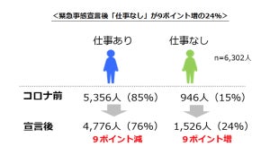 緊急事態宣言後、「メンタルに不安」と回答した人の割合は?