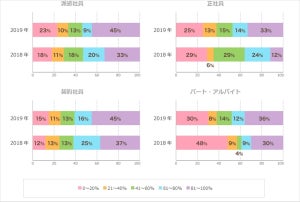 現時点での有給休暇取得率はどれくらい? - 前年比、全雇用形態で増加