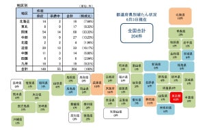 新型コロナ関連の経営破たん、ついに200件超え – 121件が破産へ