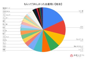 「嬉しい出産祝いランキング」1位はベビー服 - もらって困ったモノは?